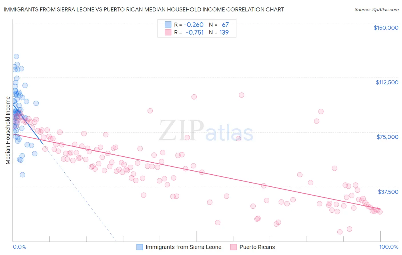 Immigrants from Sierra Leone vs Puerto Rican Median Household Income