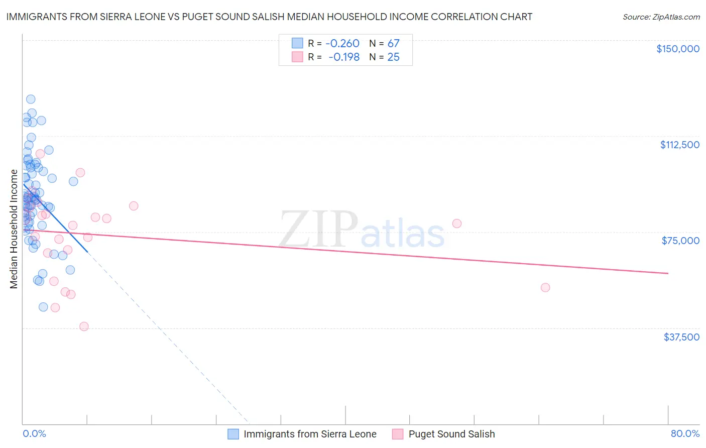 Immigrants from Sierra Leone vs Puget Sound Salish Median Household Income