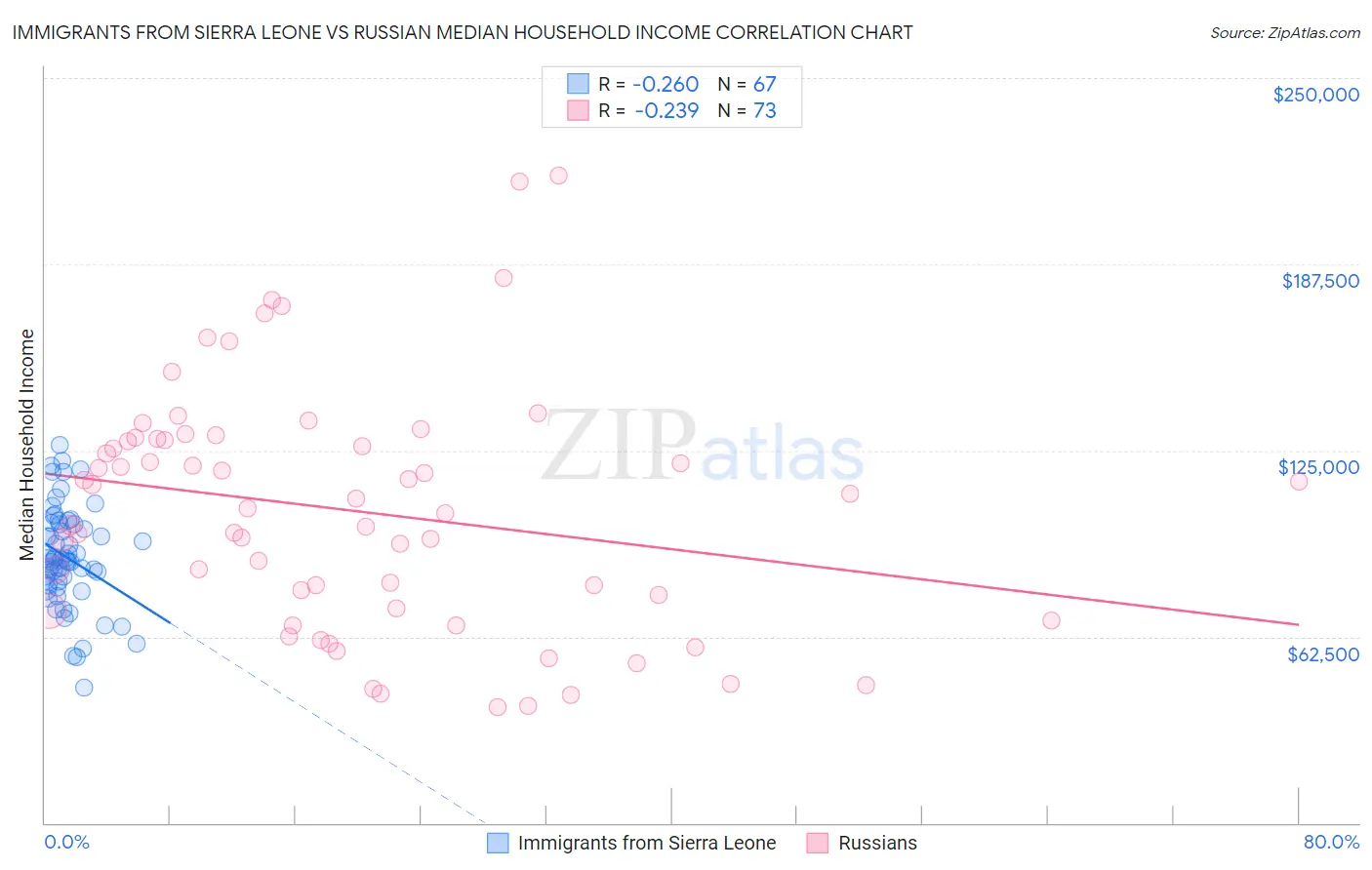 Immigrants from Sierra Leone vs Russian Median Household Income