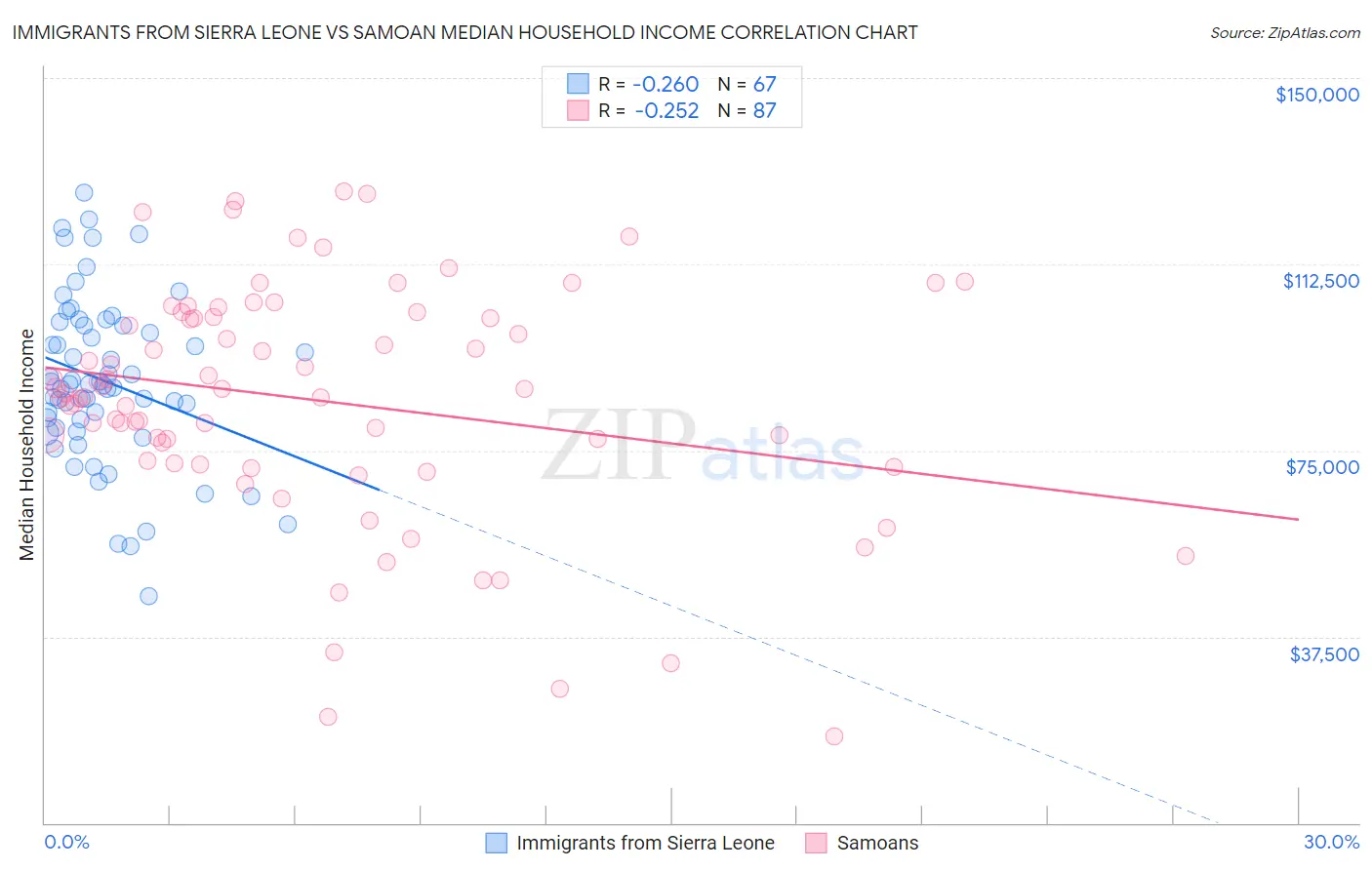 Immigrants from Sierra Leone vs Samoan Median Household Income