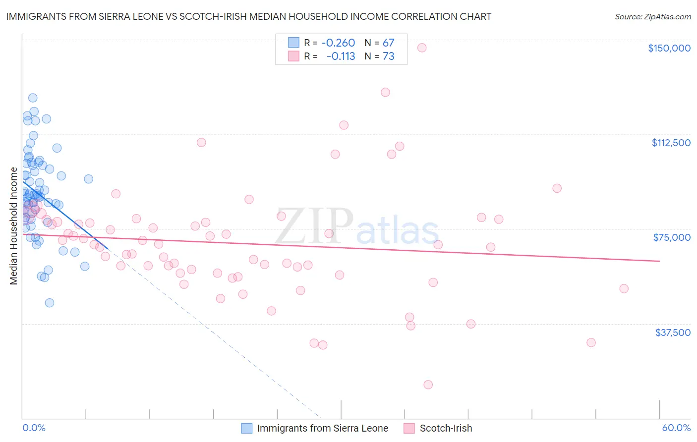 Immigrants from Sierra Leone vs Scotch-Irish Median Household Income