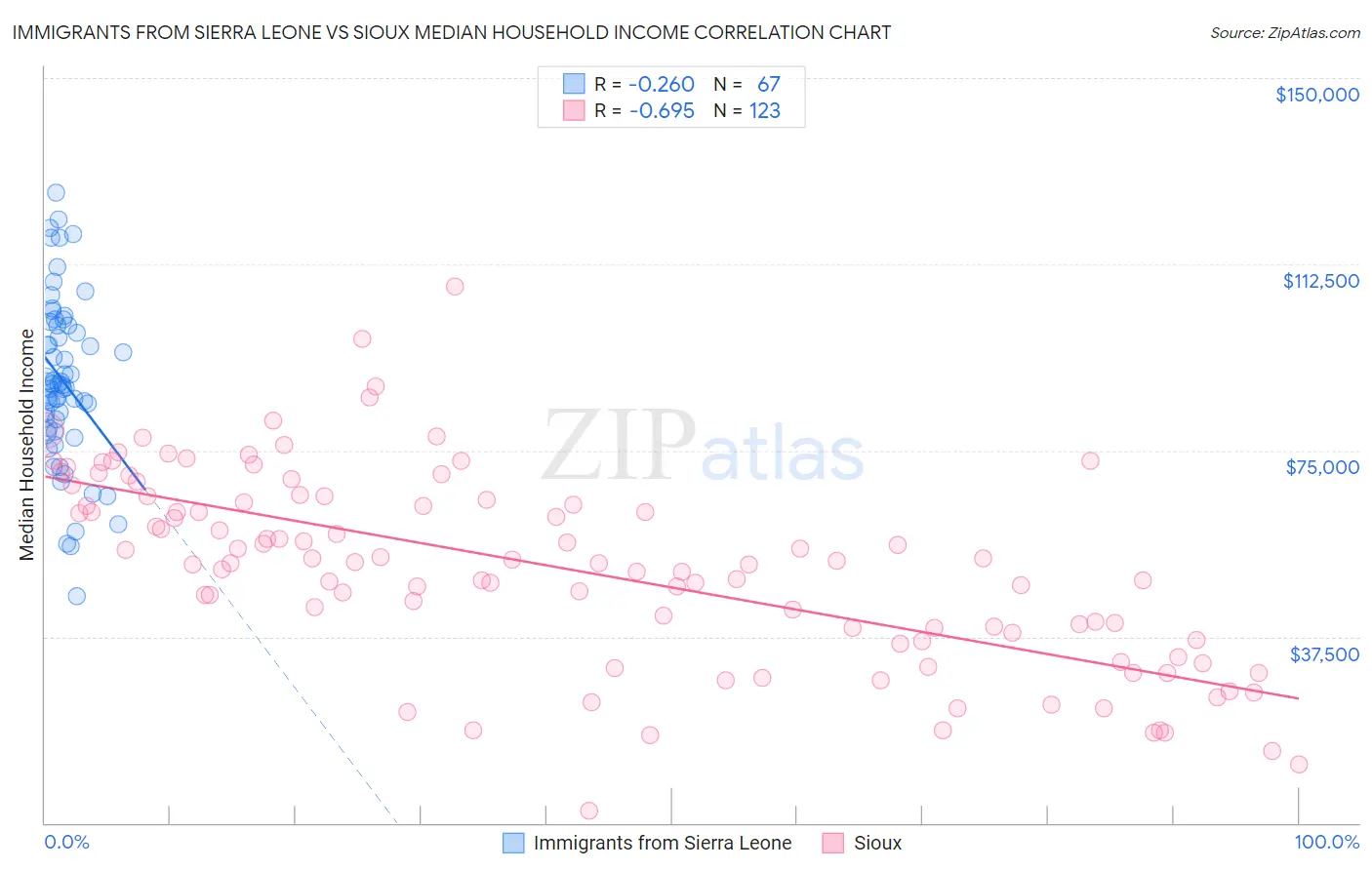 Immigrants from Sierra Leone vs Sioux Median Household Income