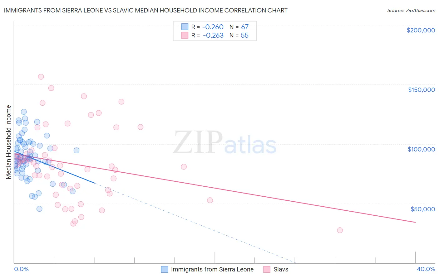 Immigrants from Sierra Leone vs Slavic Median Household Income