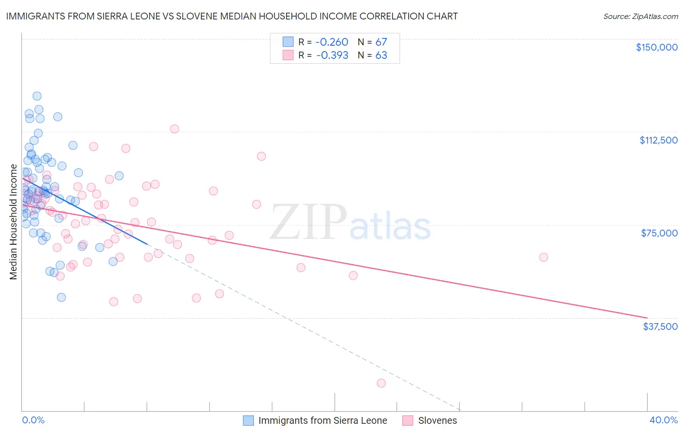 Immigrants from Sierra Leone vs Slovene Median Household Income