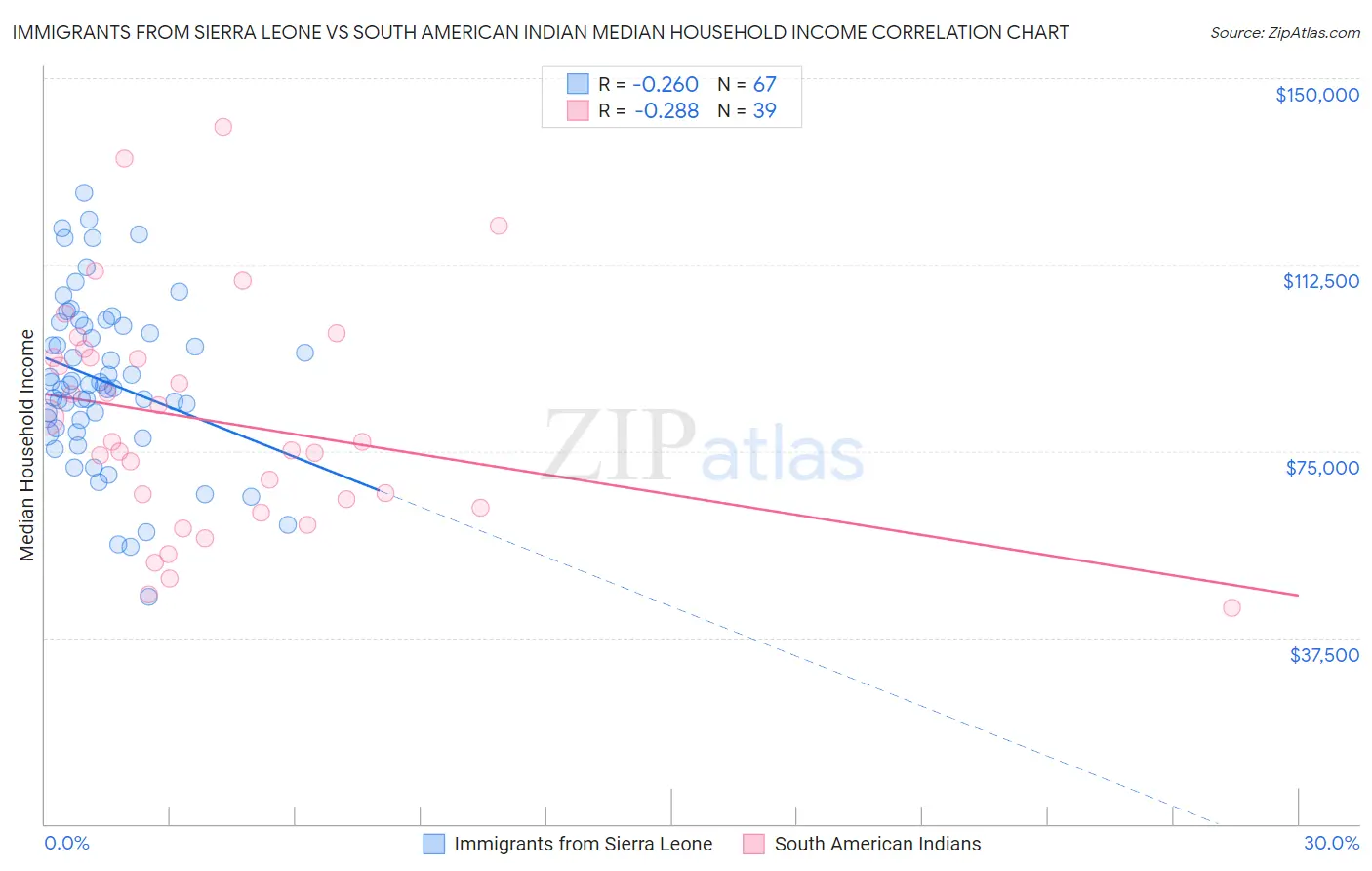 Immigrants from Sierra Leone vs South American Indian Median Household Income