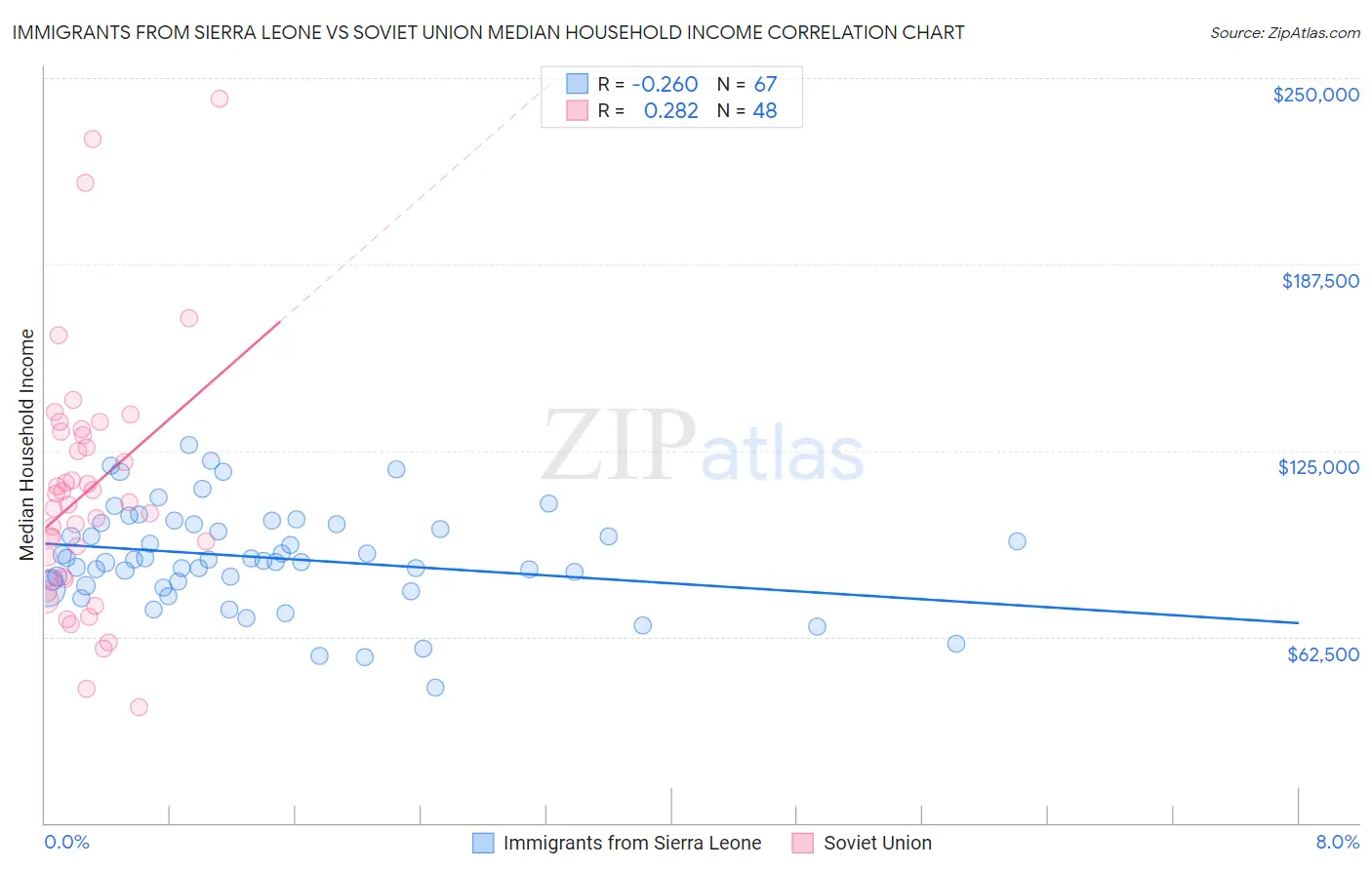 Immigrants from Sierra Leone vs Soviet Union Median Household Income