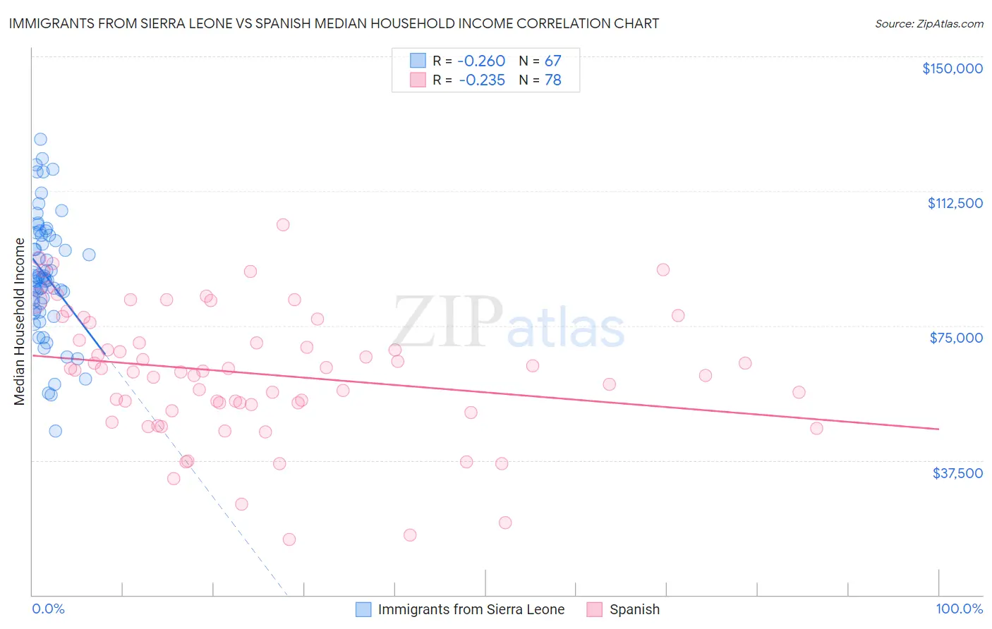 Immigrants from Sierra Leone vs Spanish Median Household Income