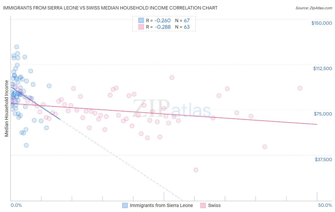Immigrants from Sierra Leone vs Swiss Median Household Income