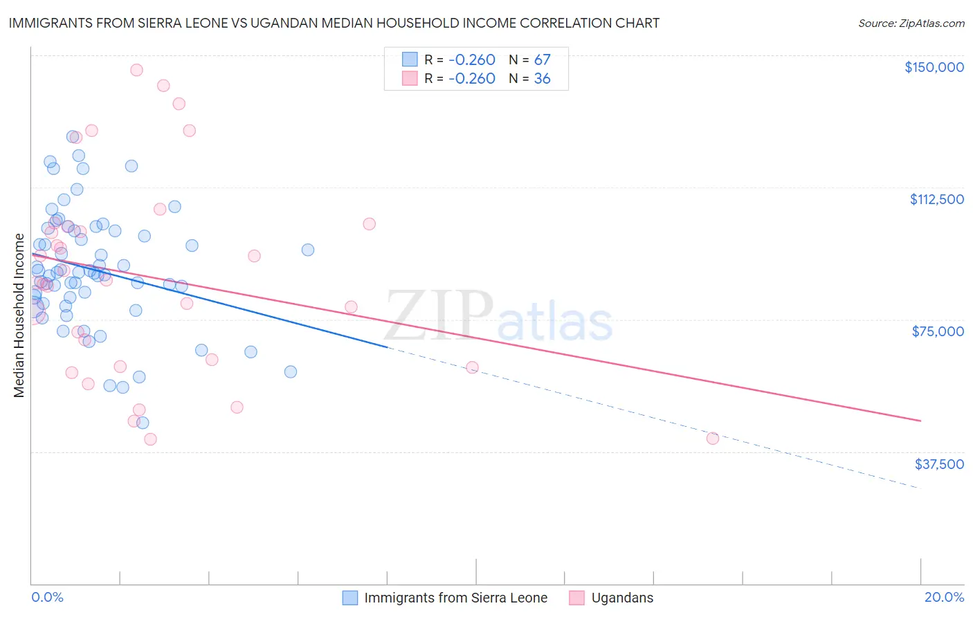Immigrants from Sierra Leone vs Ugandan Median Household Income