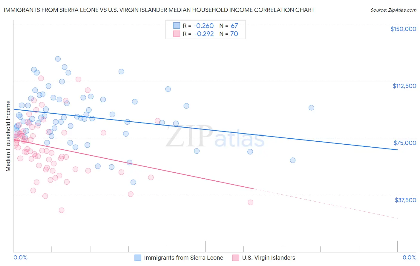 Immigrants from Sierra Leone vs U.S. Virgin Islander Median Household Income