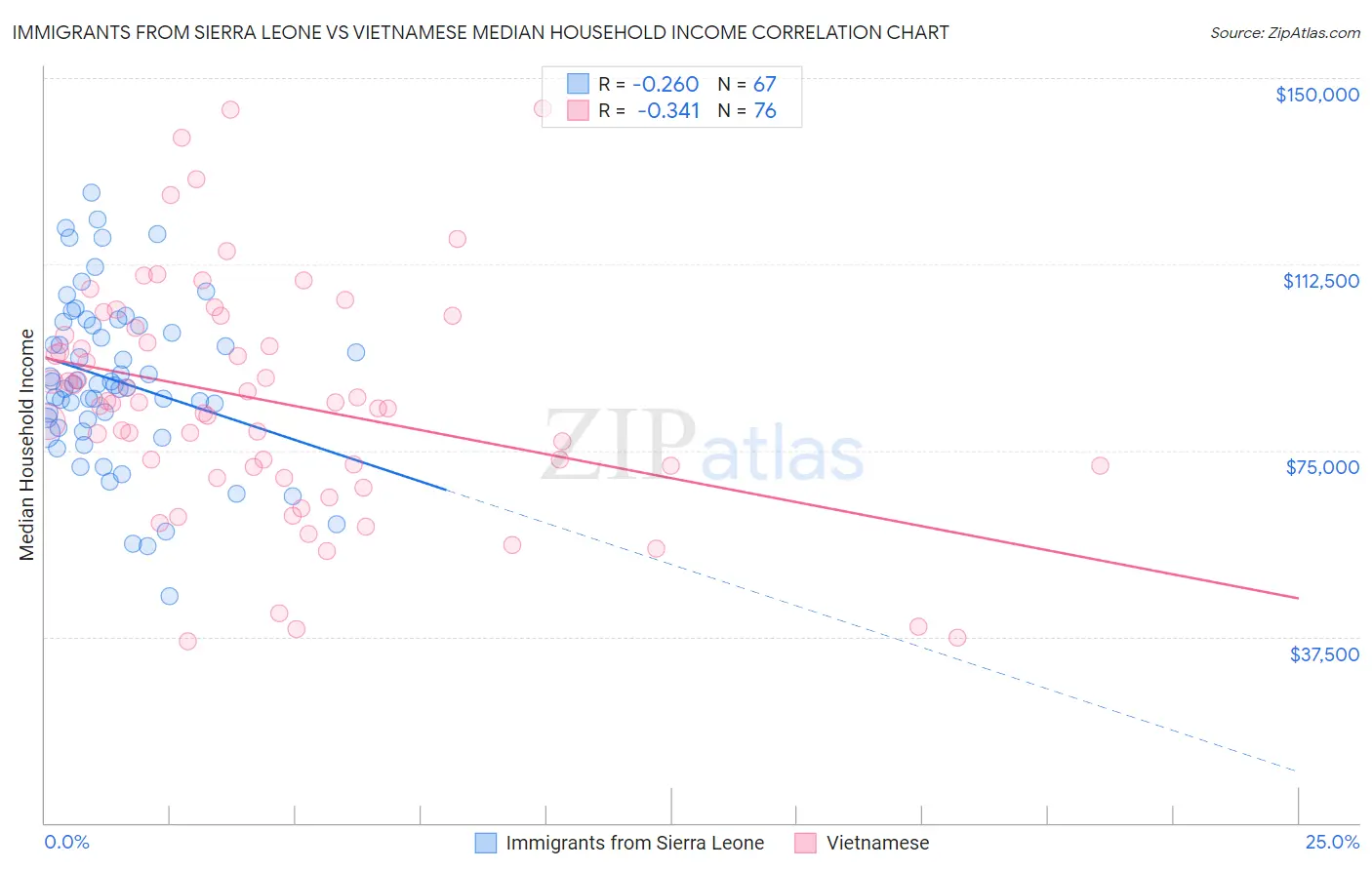 Immigrants from Sierra Leone vs Vietnamese Median Household Income