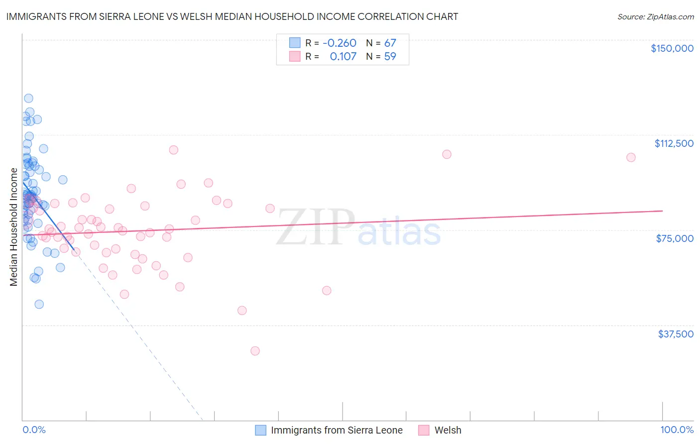 Immigrants from Sierra Leone vs Welsh Median Household Income