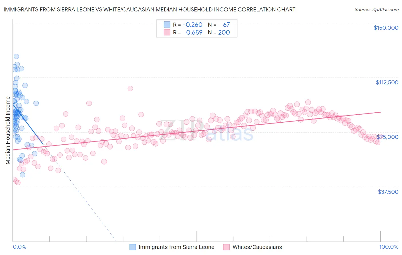 Immigrants from Sierra Leone vs White/Caucasian Median Household Income