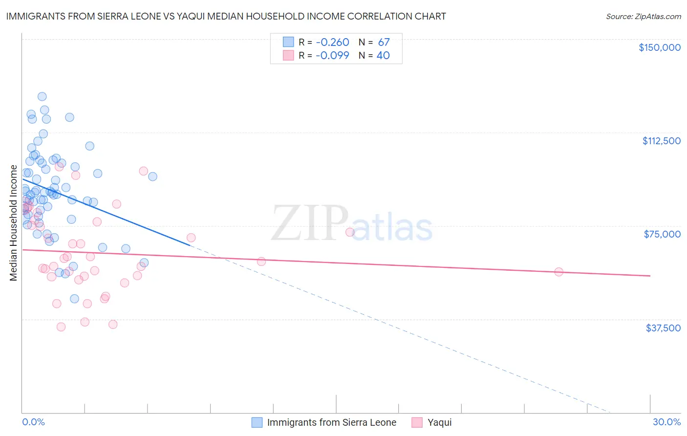 Immigrants from Sierra Leone vs Yaqui Median Household Income