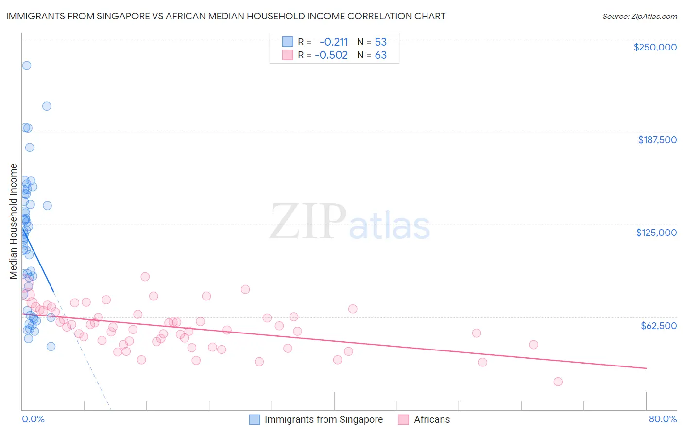 Immigrants from Singapore vs African Median Household Income