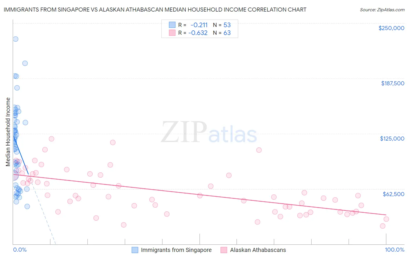 Immigrants from Singapore vs Alaskan Athabascan Median Household Income