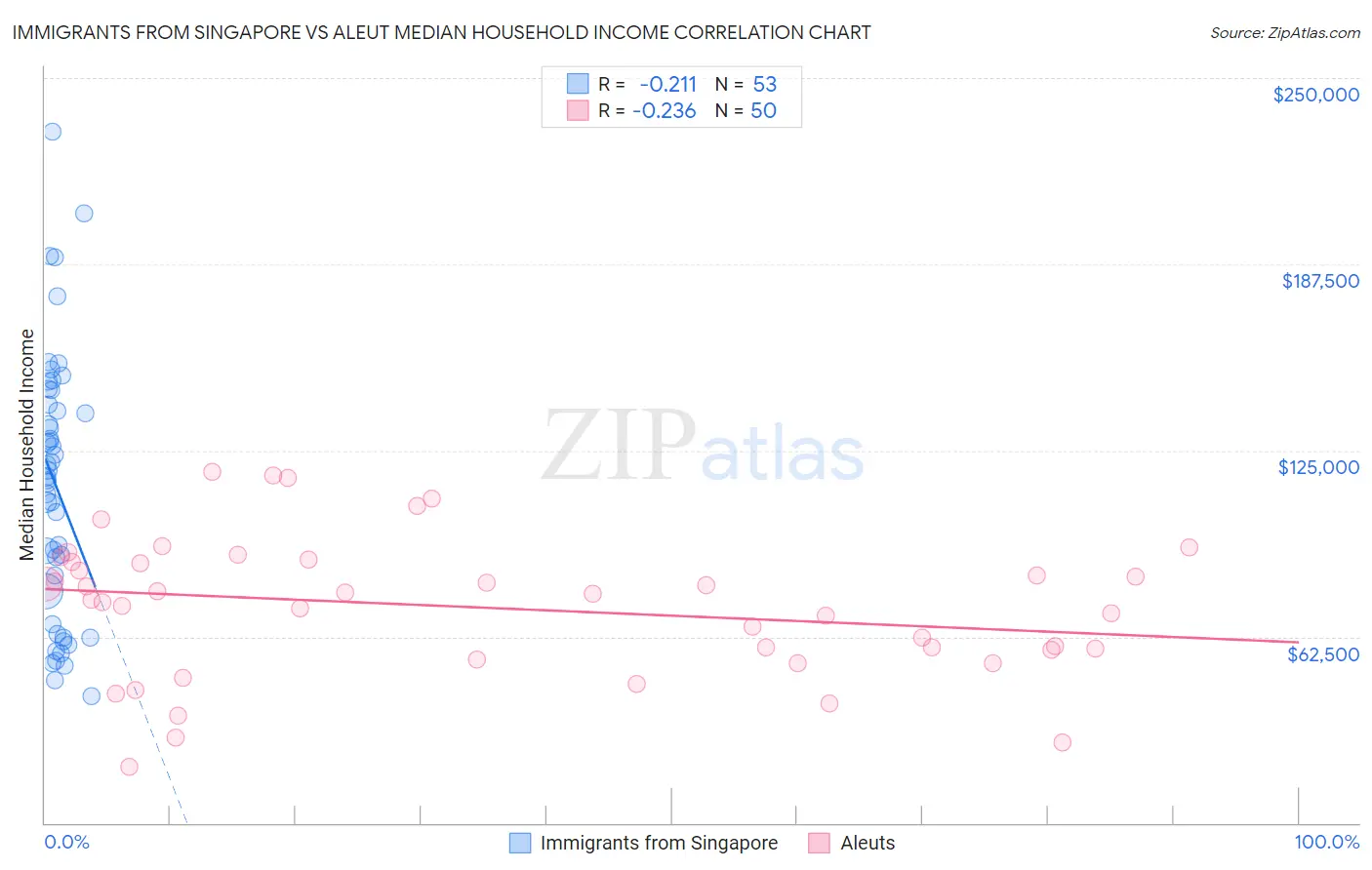 Immigrants from Singapore vs Aleut Median Household Income