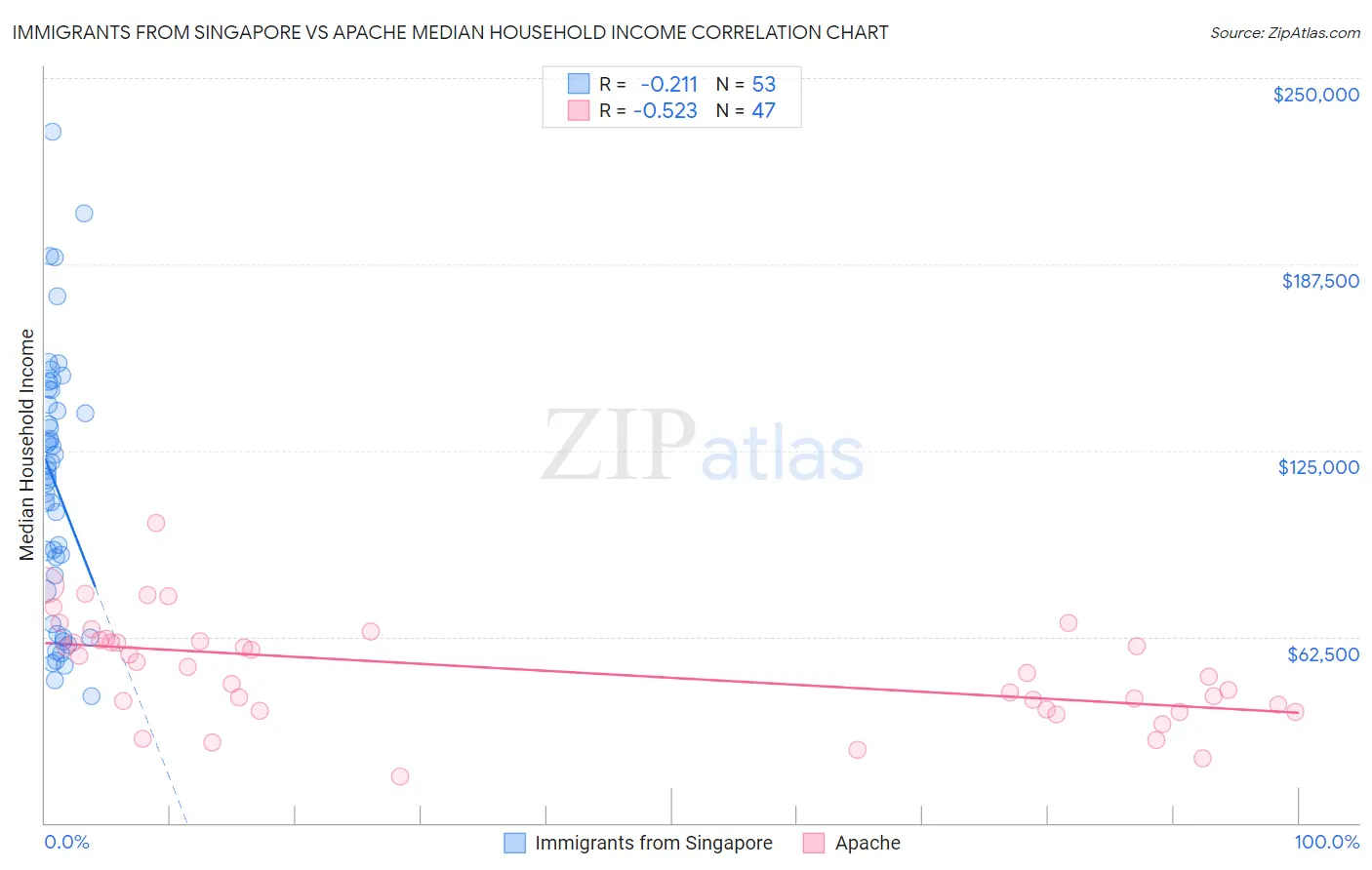 Immigrants from Singapore vs Apache Median Household Income