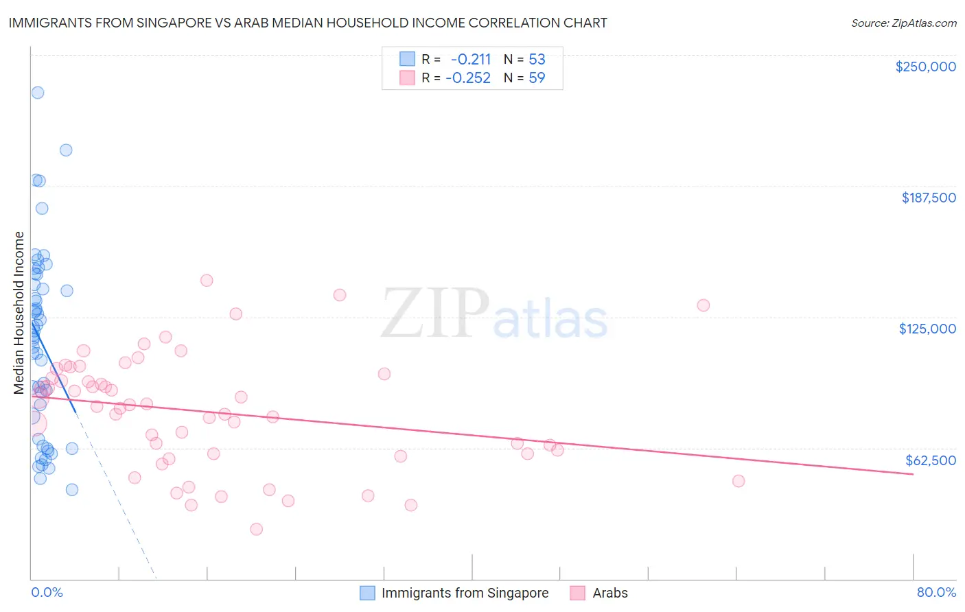 Immigrants from Singapore vs Arab Median Household Income