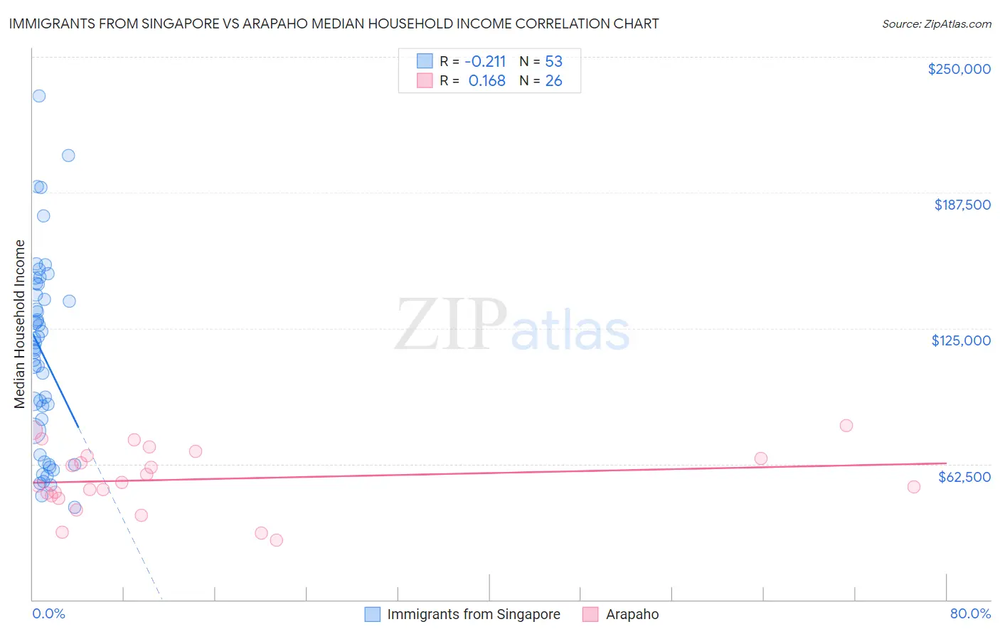 Immigrants from Singapore vs Arapaho Median Household Income