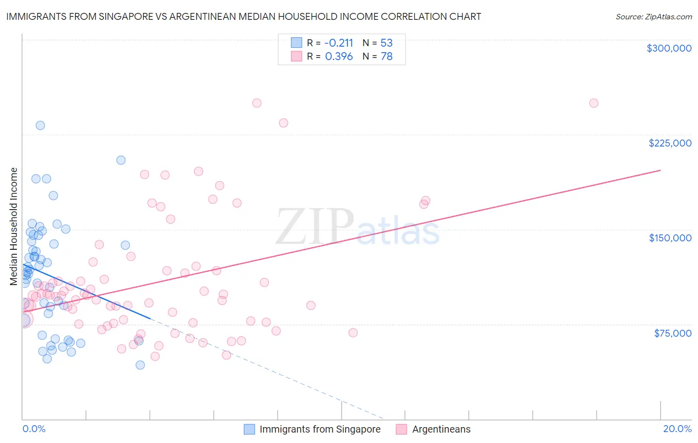 Immigrants from Singapore vs Argentinean Median Household Income