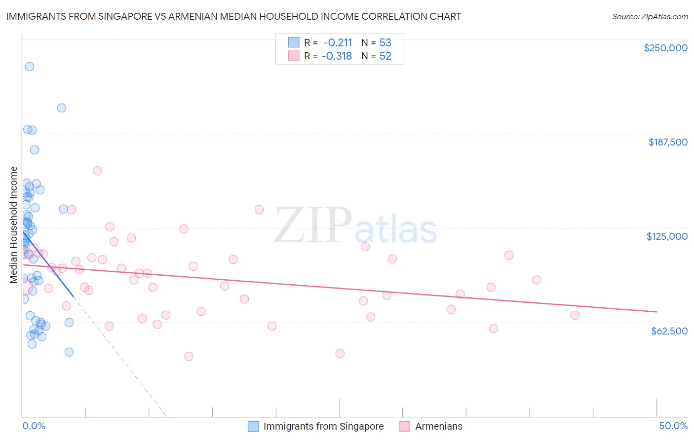 Immigrants from Singapore vs Armenian Median Household Income