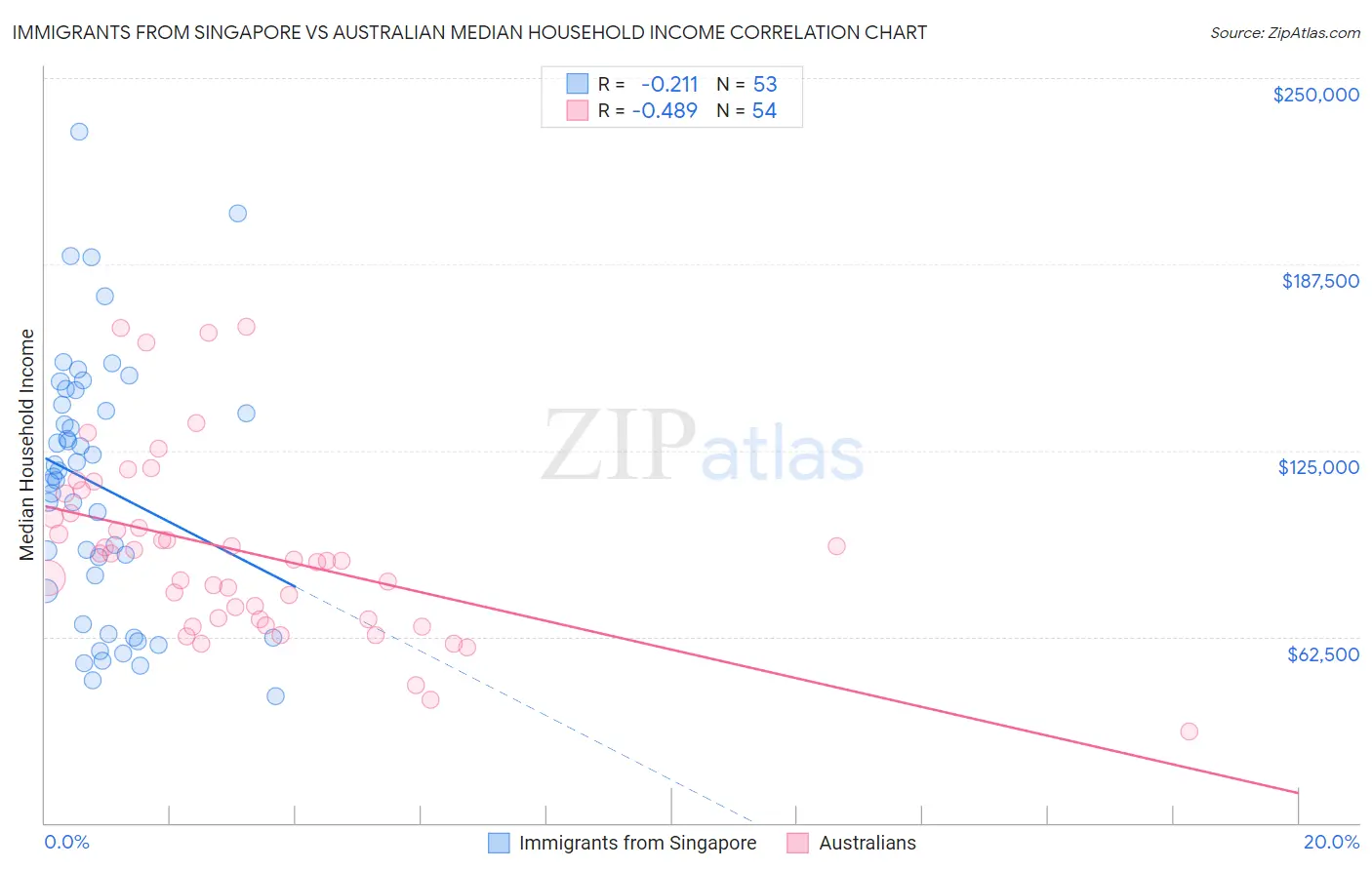 Immigrants from Singapore vs Australian Median Household Income