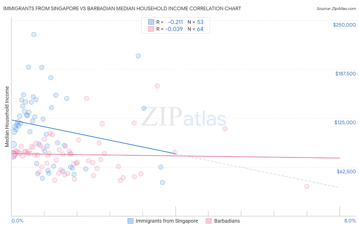 Immigrants from Singapore vs Barbadian Median Household Income