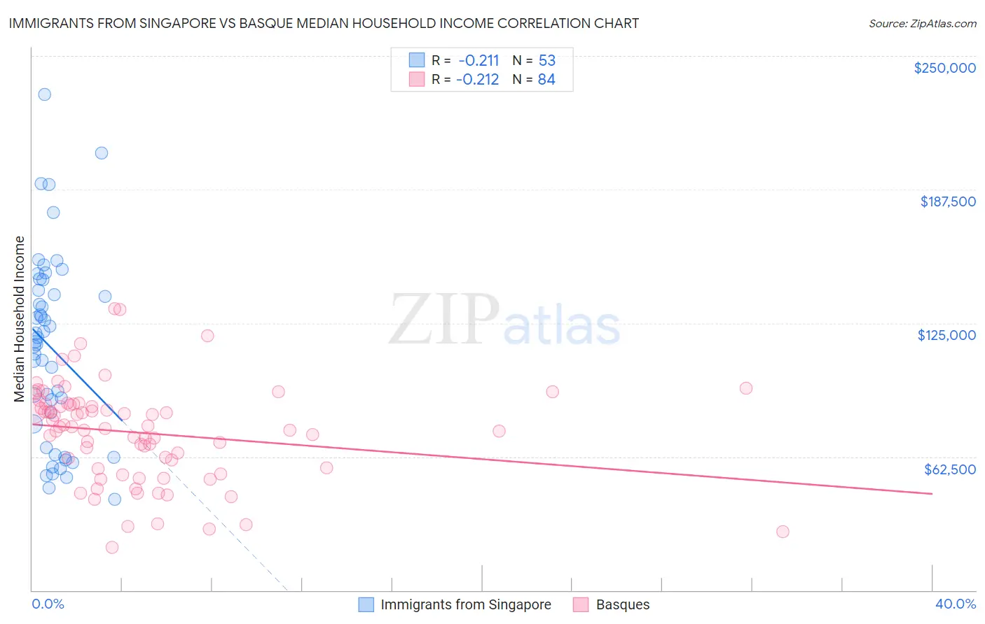 Immigrants from Singapore vs Basque Median Household Income