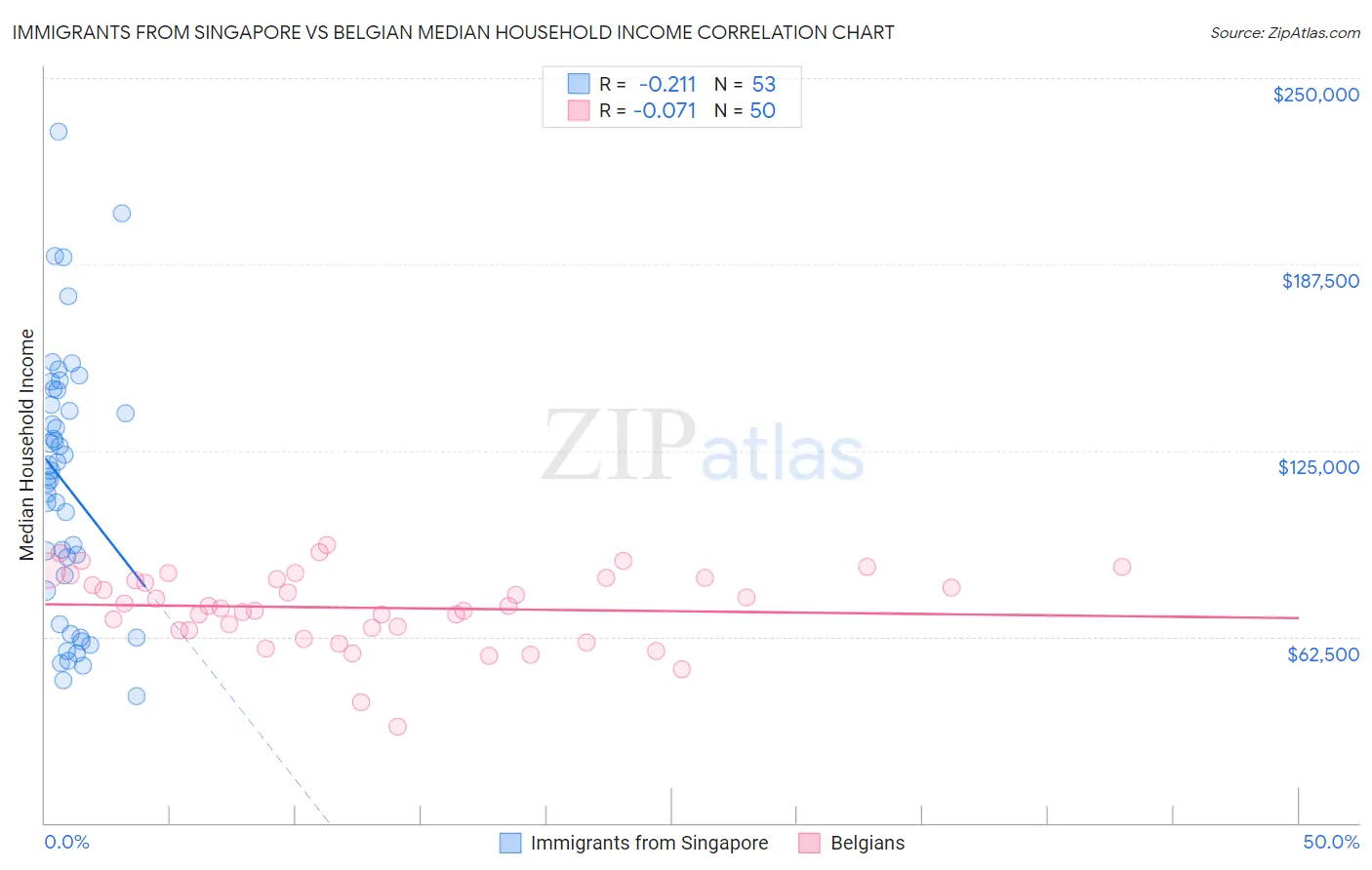 Immigrants from Singapore vs Belgian Median Household Income