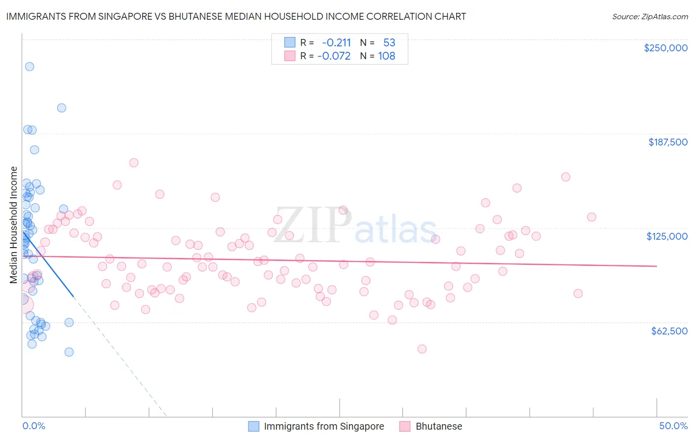 Immigrants from Singapore vs Bhutanese Median Household Income