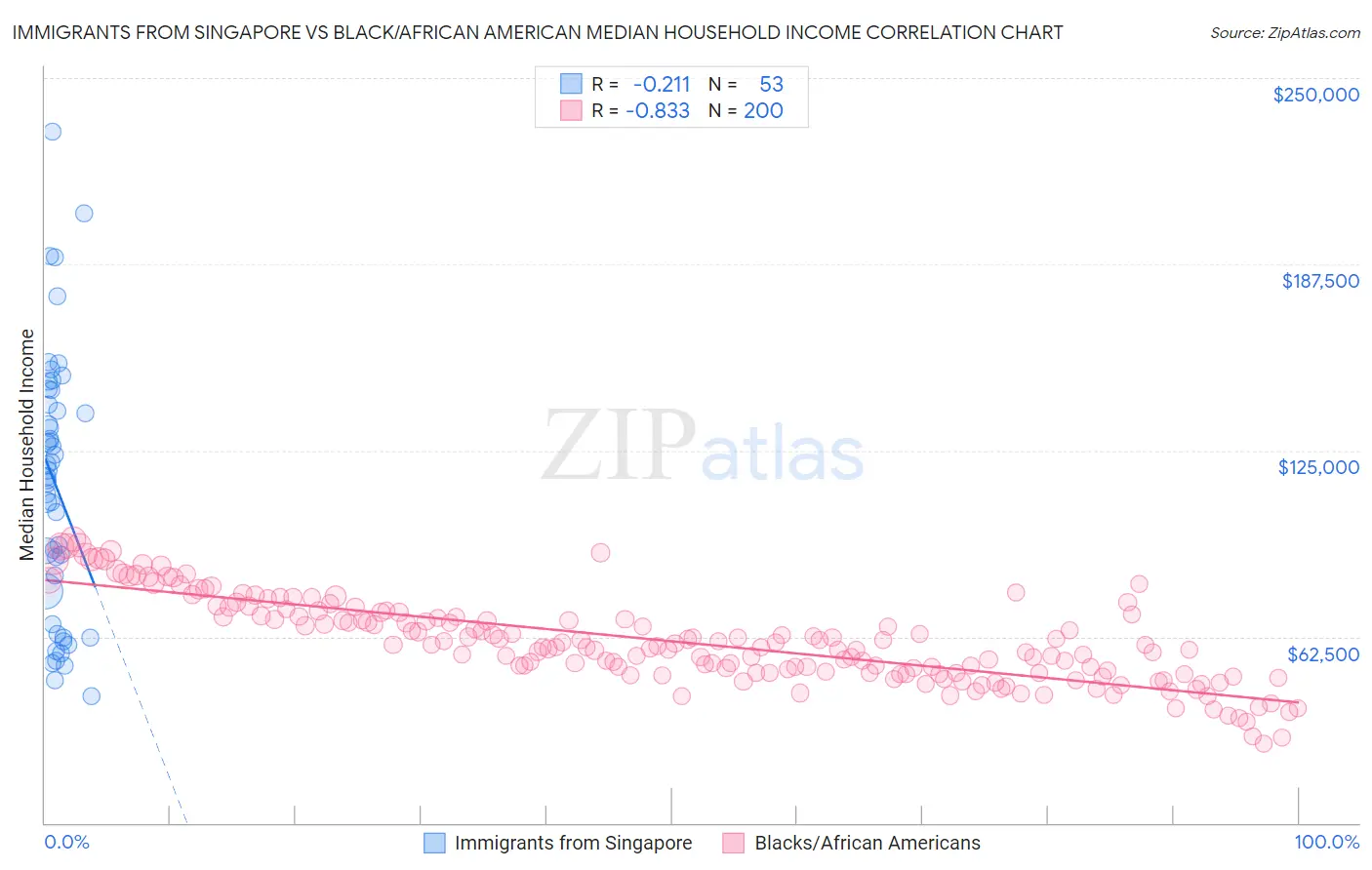 Immigrants from Singapore vs Black/African American Median Household Income