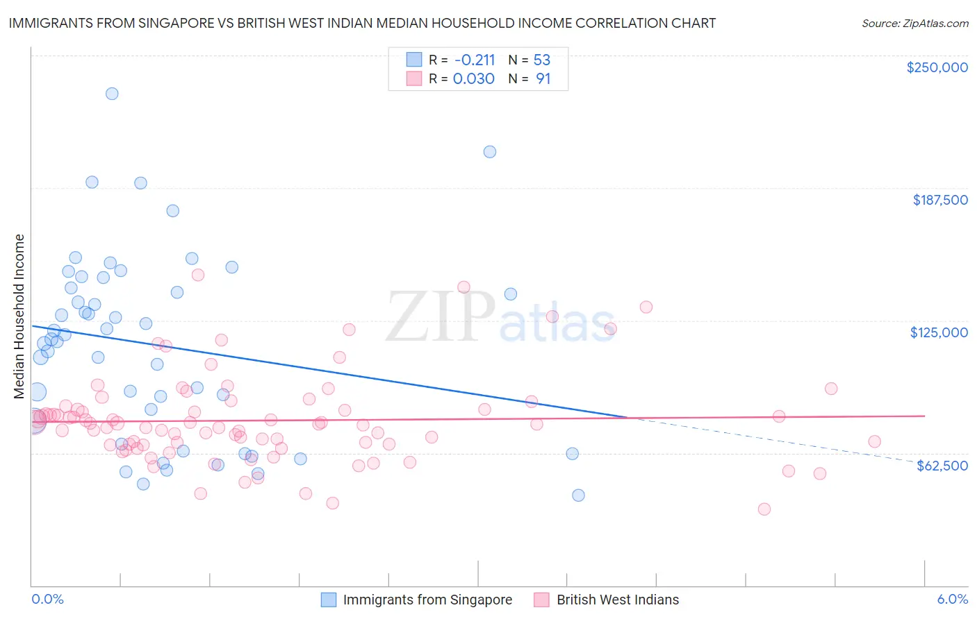 Immigrants from Singapore vs British West Indian Median Household Income