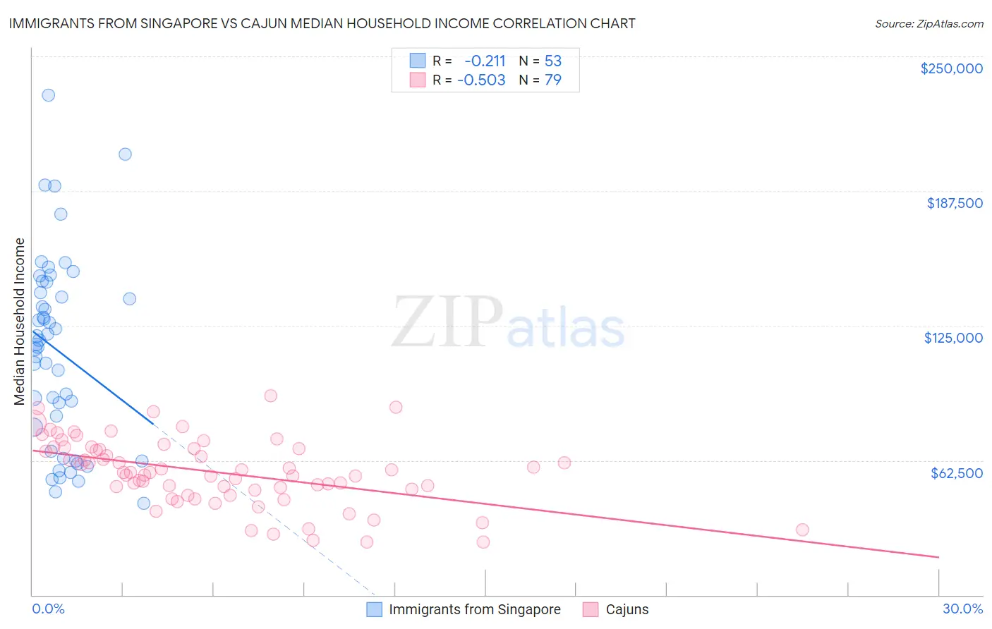 Immigrants from Singapore vs Cajun Median Household Income