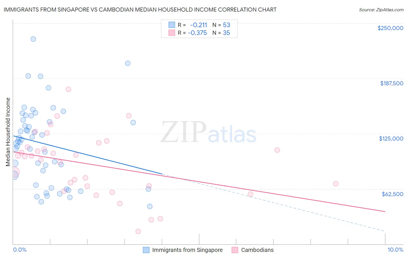 Immigrants from Singapore vs Cambodian Median Household Income