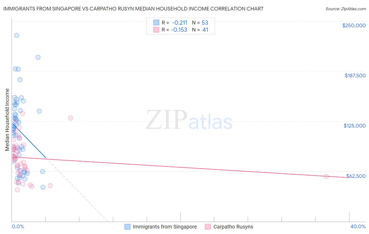 Immigrants from Singapore vs Carpatho Rusyn Median Household Income