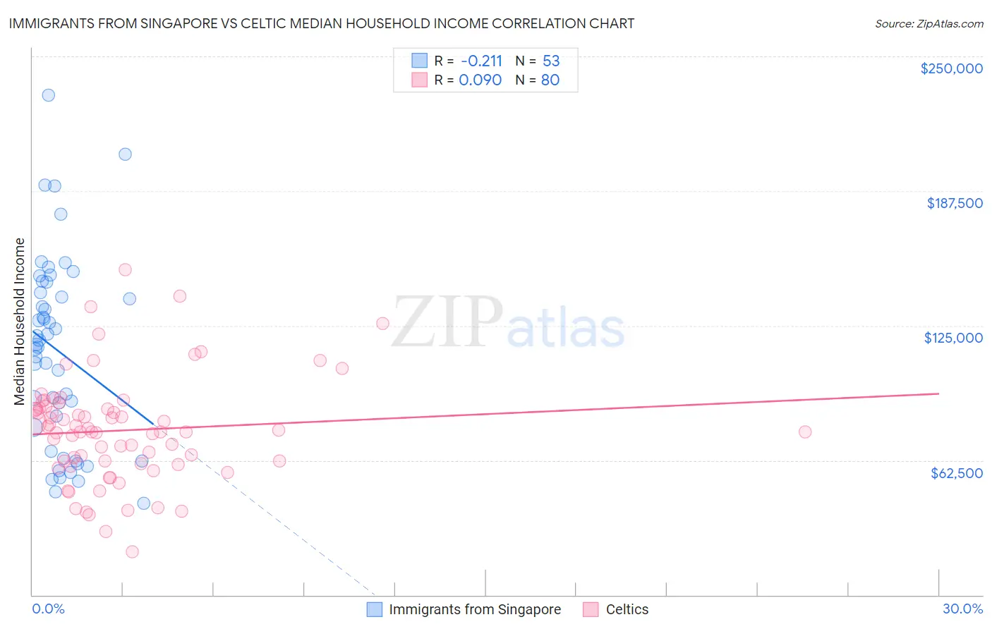 Immigrants from Singapore vs Celtic Median Household Income