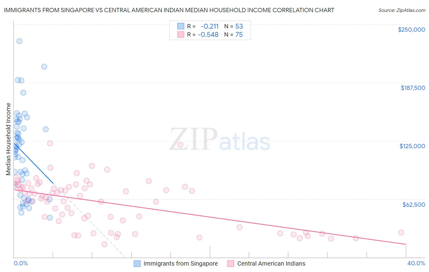 Immigrants from Singapore vs Central American Indian Median Household Income