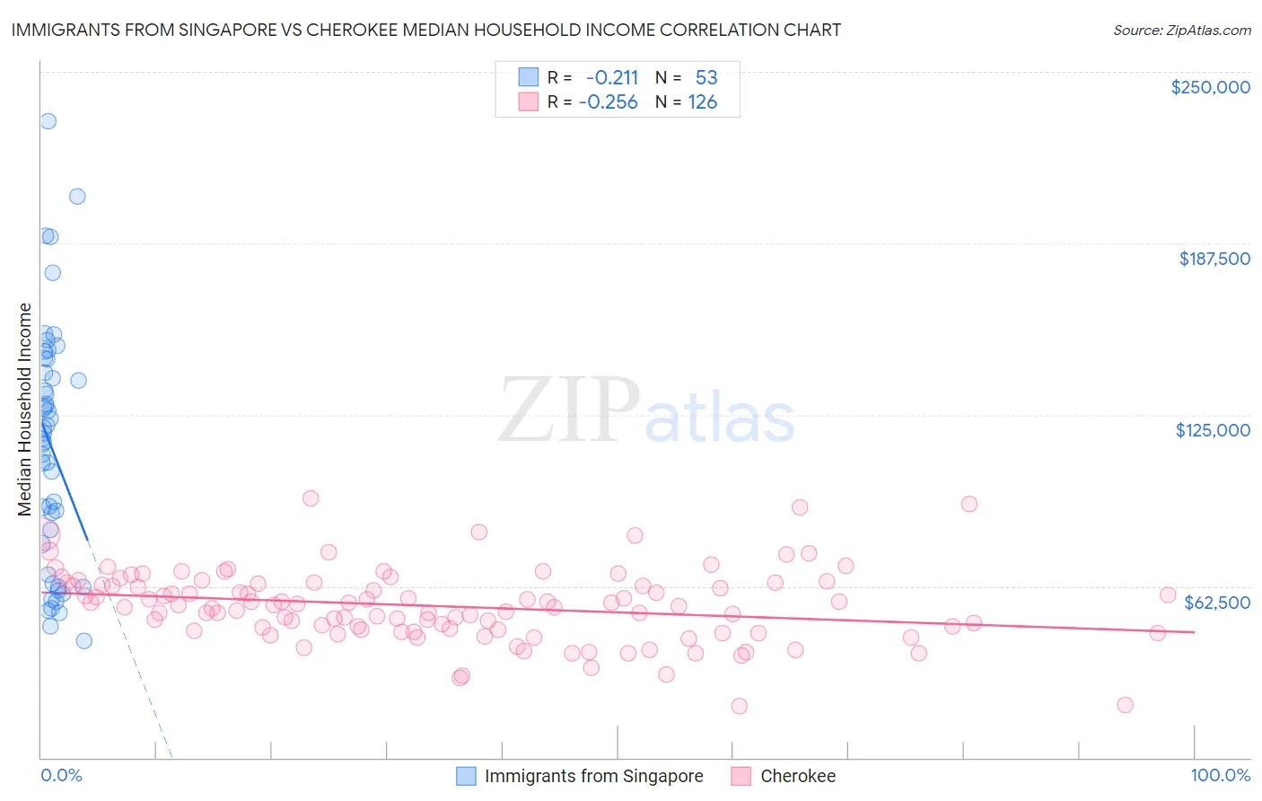 Immigrants from Singapore vs Cherokee Median Household Income