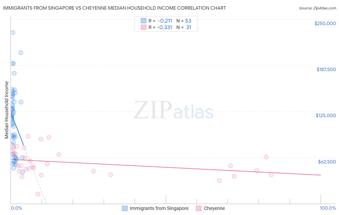 Immigrants from Singapore vs Cheyenne Median Household Income