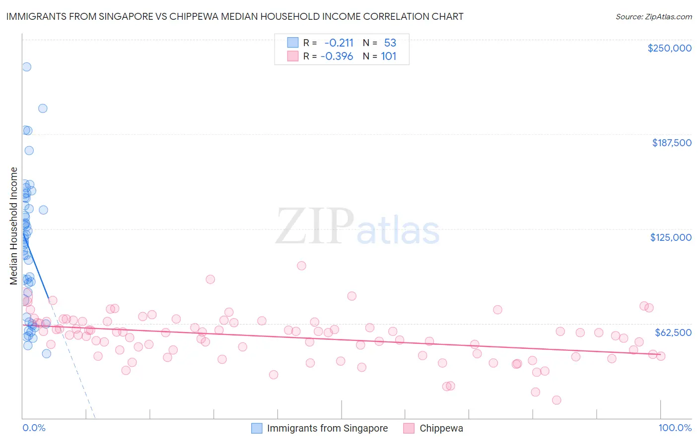Immigrants from Singapore vs Chippewa Median Household Income