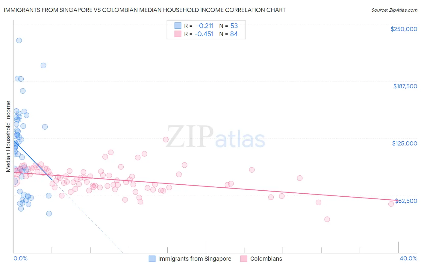 Immigrants from Singapore vs Colombian Median Household Income