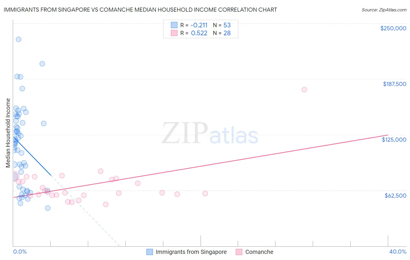 Immigrants from Singapore vs Comanche Median Household Income