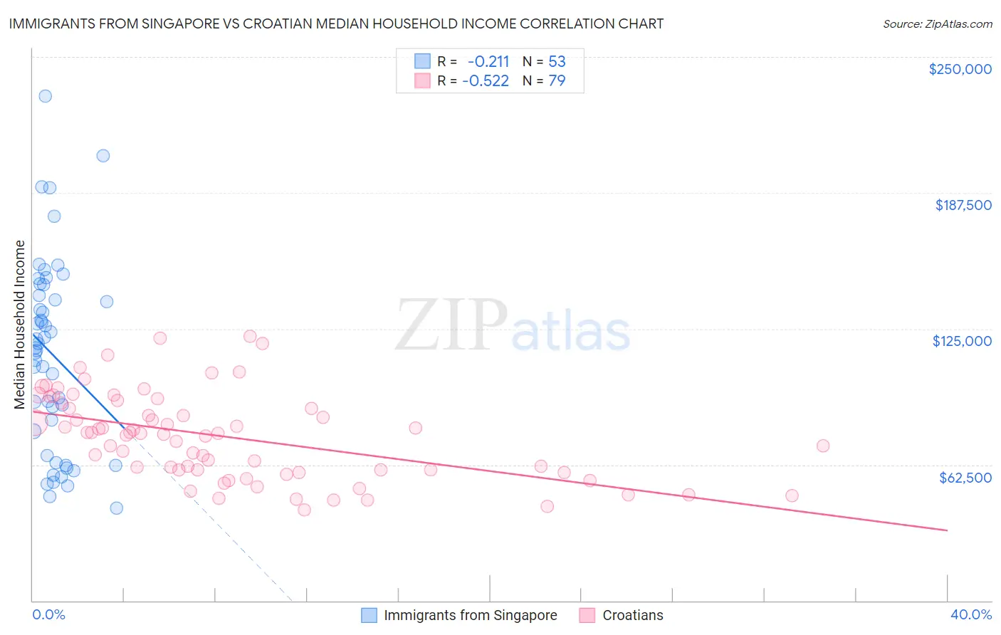 Immigrants from Singapore vs Croatian Median Household Income