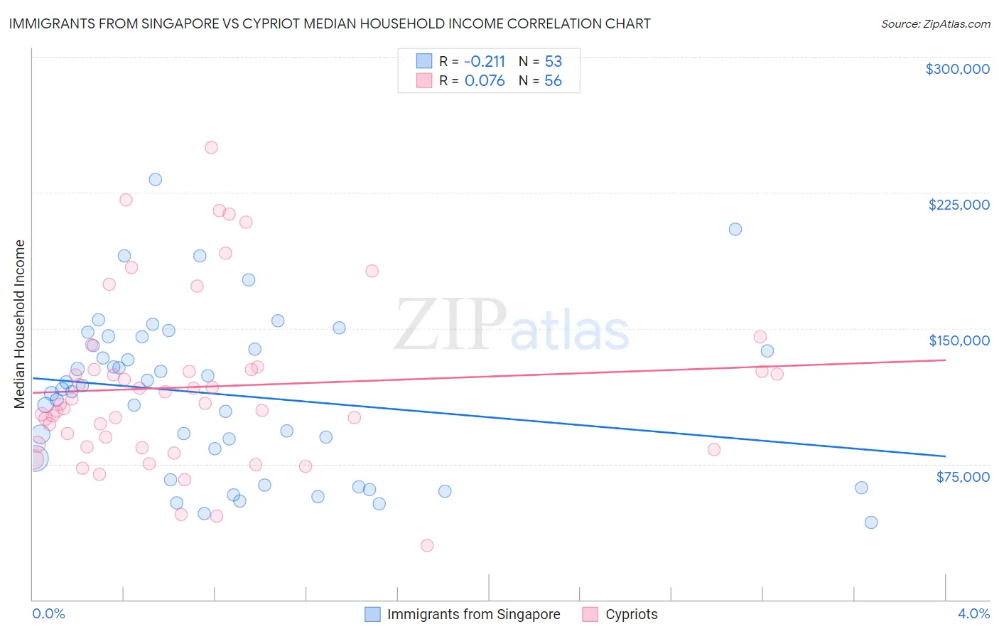 Immigrants from Singapore vs Cypriot Median Household Income