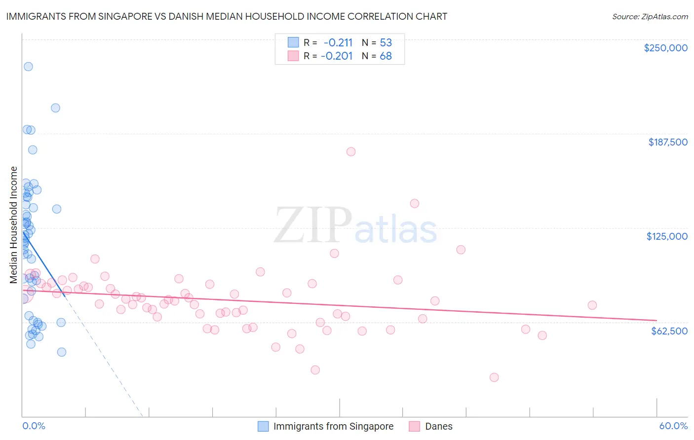 Immigrants from Singapore vs Danish Median Household Income