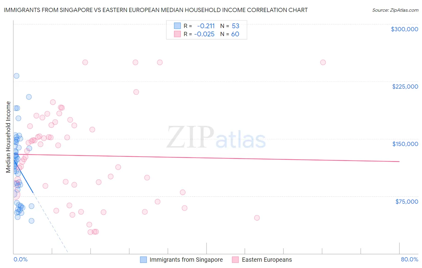 Immigrants from Singapore vs Eastern European Median Household Income