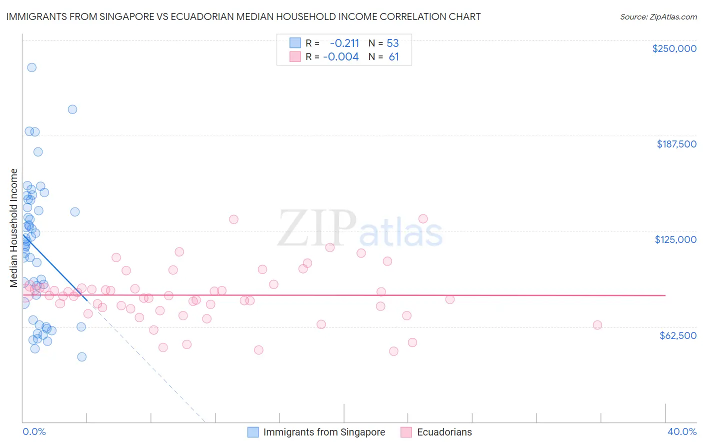 Immigrants from Singapore vs Ecuadorian Median Household Income