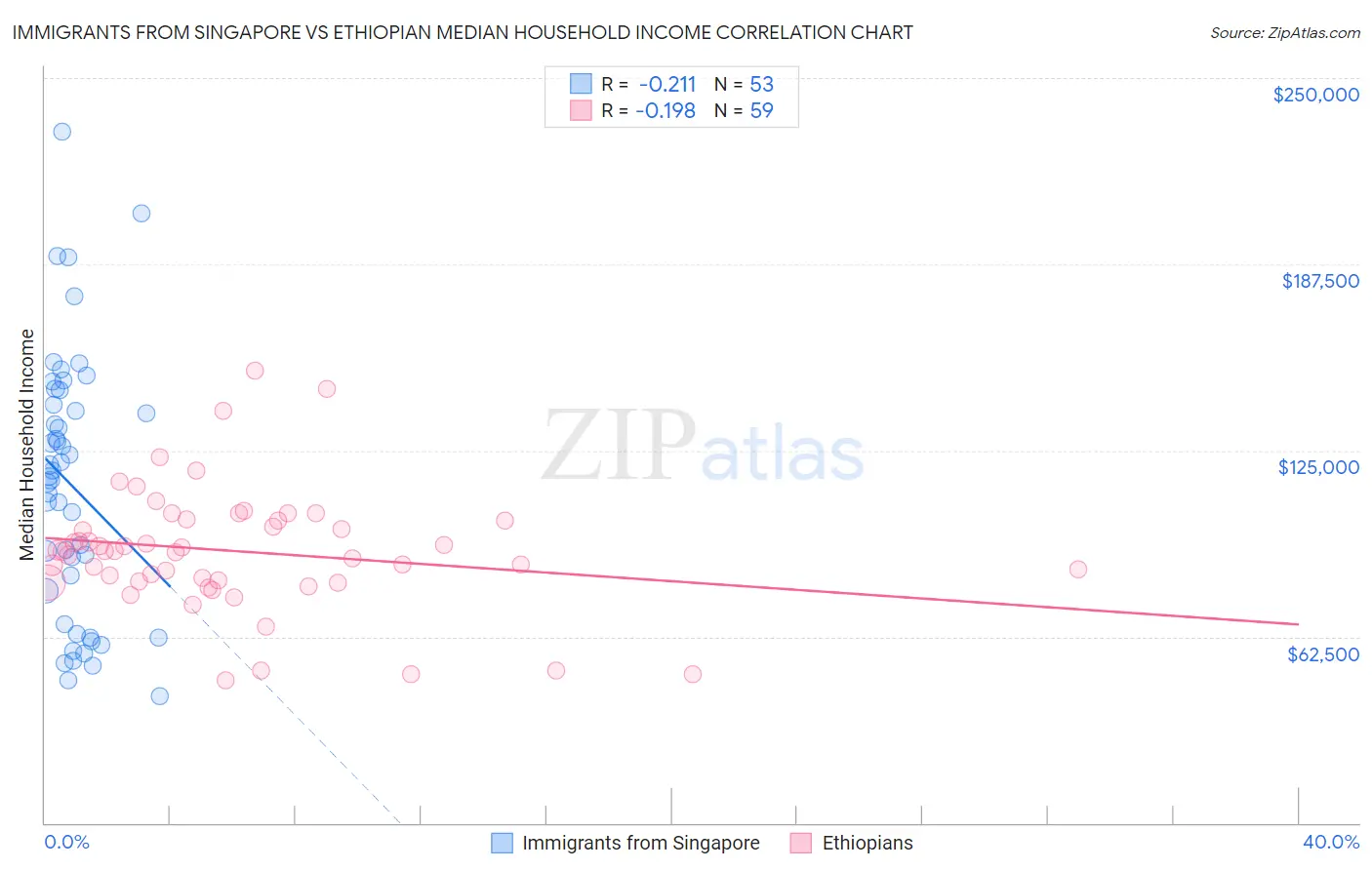 Immigrants from Singapore vs Ethiopian Median Household Income
