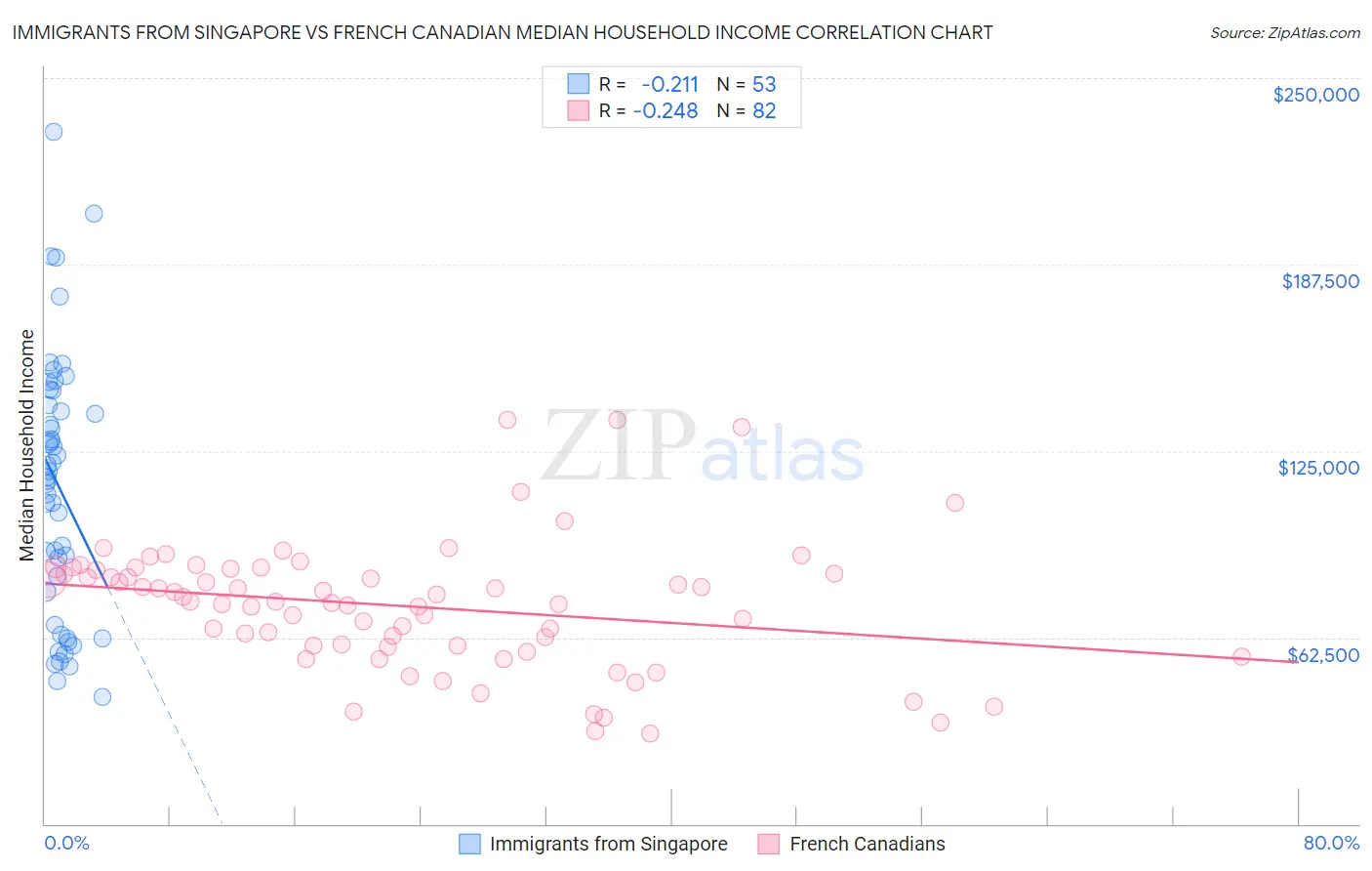 Immigrants from Singapore vs French Canadian Median Household Income